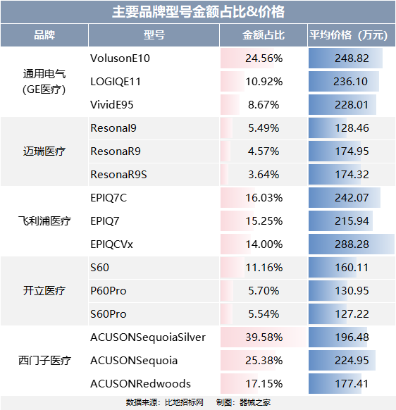 ge医疗怎么样2024上半年超声中标榜：GE、迈瑞......_https://www.jmylbn.com_新闻资讯_第5张