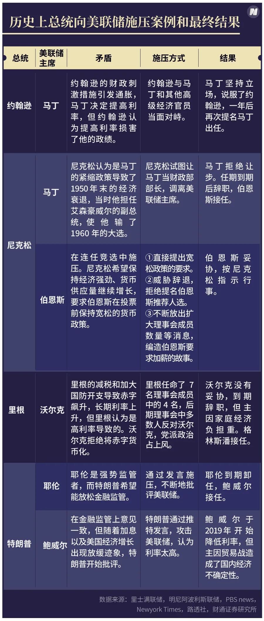 特朗普若罢免鲍威尔，就动了美元的根基-腾讯新闻