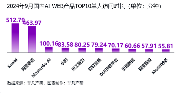 非凡产研：2024年Q3全球AIGC行业月报-流量篇 · 原文图片 25