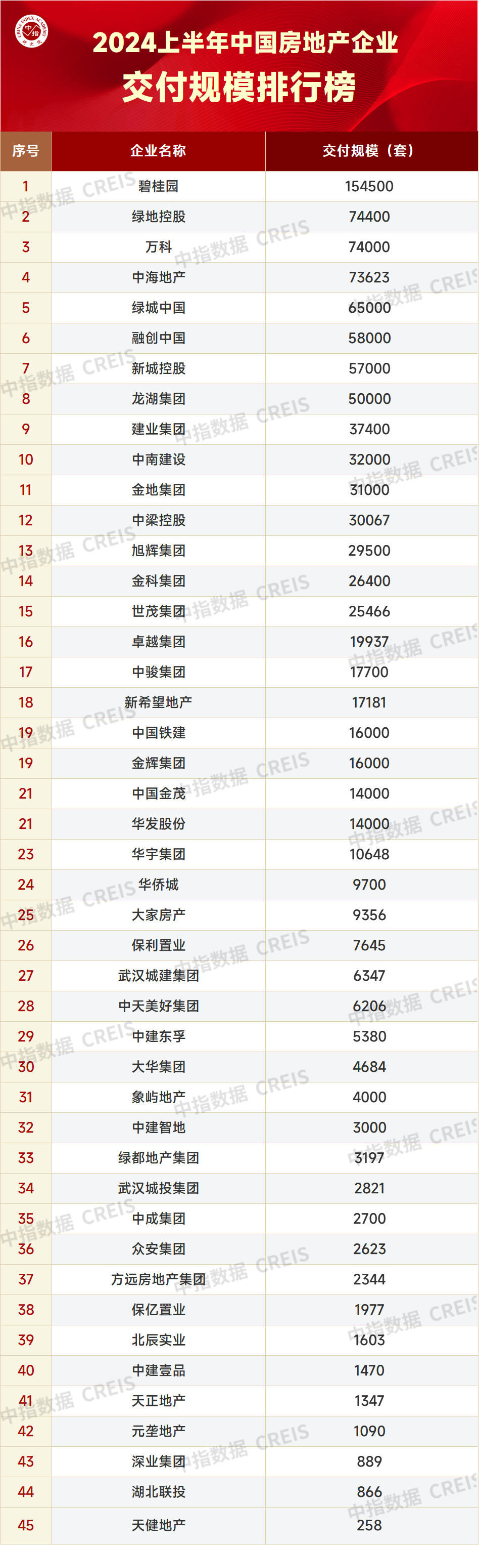 2024上半年中国房地产企业交付规模排行榜_腾讯新闻