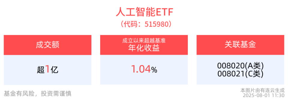 高层定调深入实施“人工智能+”行动，人工智能ETF半日成交1.90亿元