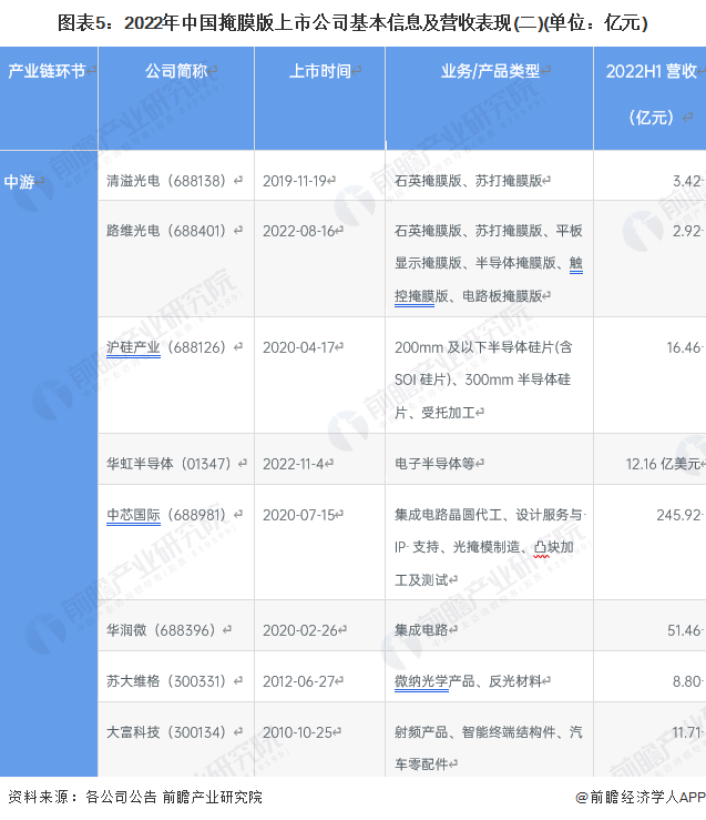【全网最全】2023年中国掩膜版行业上市公司全方位对比（附业务布局汇总、业绩对比、业务规划等）_腾讯新闻