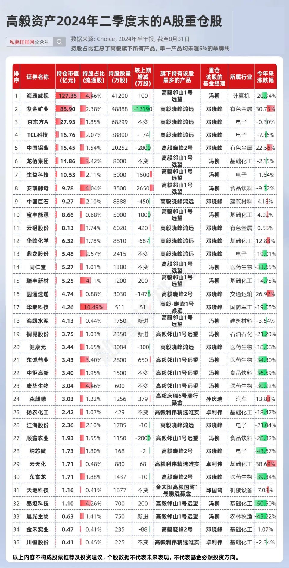 高毅晓峰三季度持仓图片