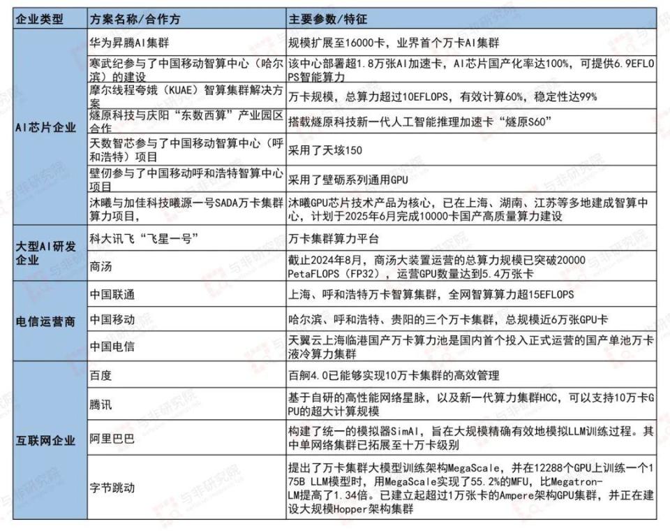 国产智算争相开启“万卡”元年，十万卡还远吗？_腾讯新闻