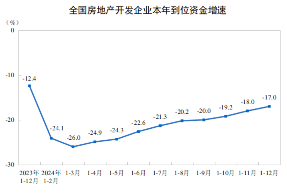 2024年全国房地产数据出炉！12月70城房价，深圳一二手房齐环涨_腾讯新闻
