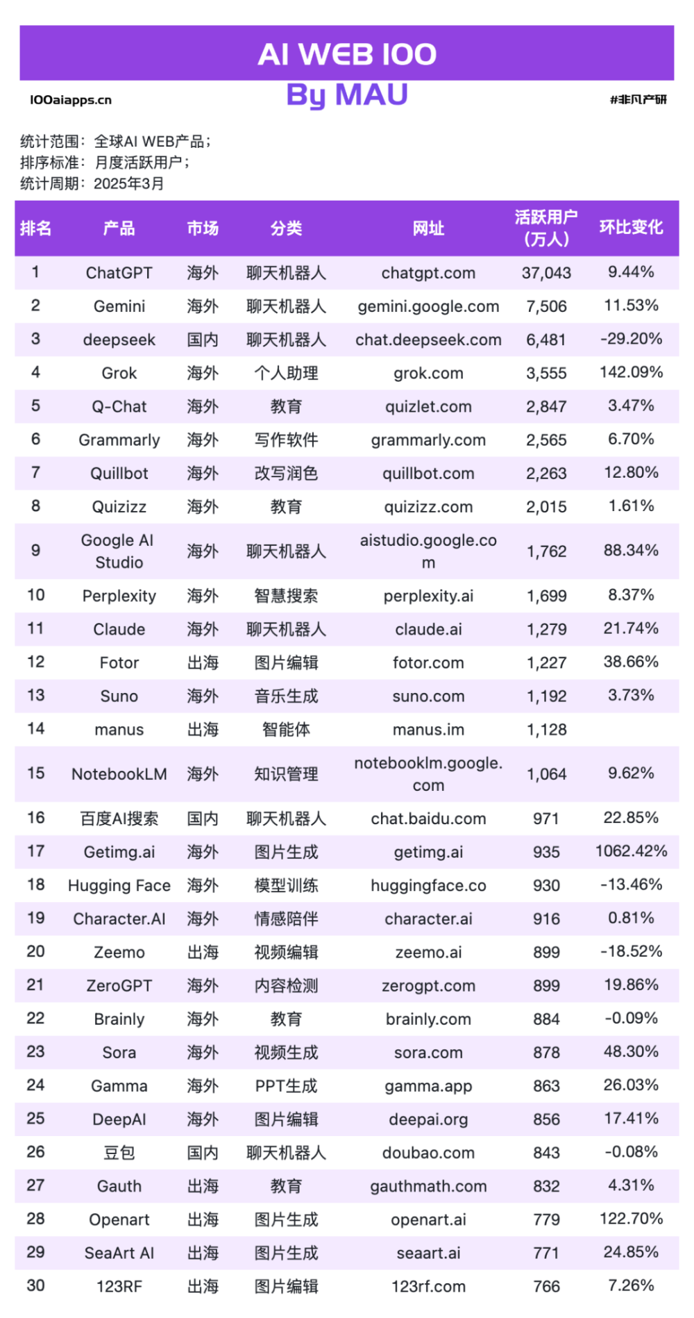 AI应用PMF已成，但战争才刚刚开始​ · 原文图片 7
