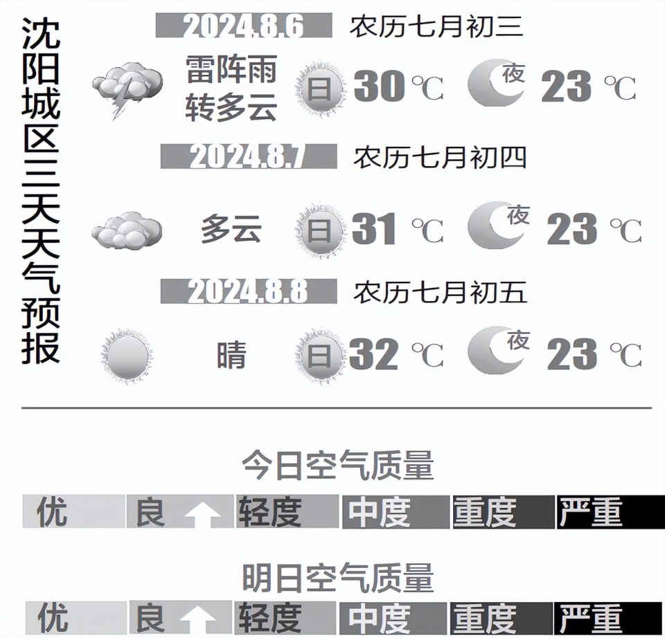 看看天气:沈阳周四周五天气预计转为晴好 闷热重新上线 请注意防暑