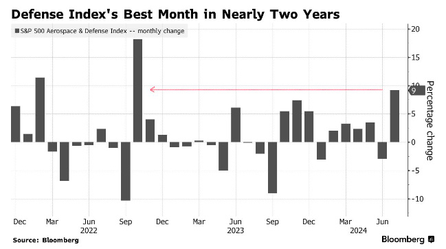 地缘危局下大发"战争财!美国军工股7月全面爆发 远远跑赢大盘