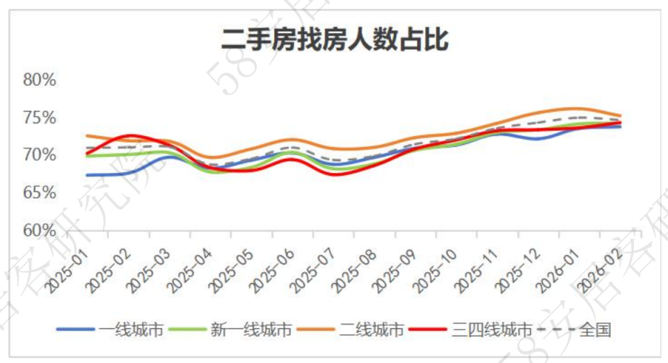 全国楼市找房倾向洞察2月报：一二手重合度 32%分流强度微降_腾讯新闻