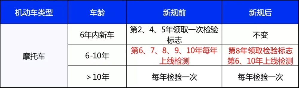 汽车年检新规定2022，汽车年检新规定2022标准第七年已年检