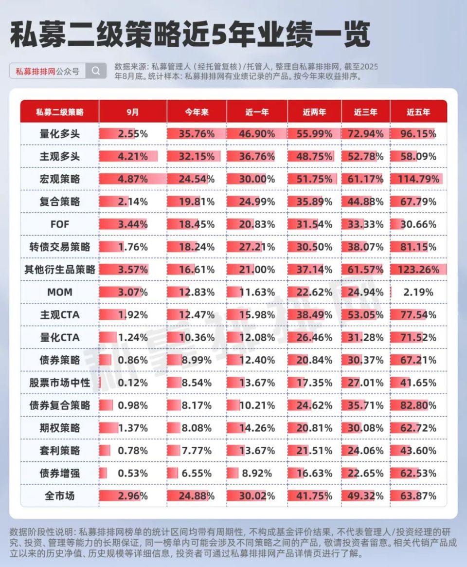 前三季度量化私募榜揭晓！幻方量化业绩排名飙升！-腾讯新闻