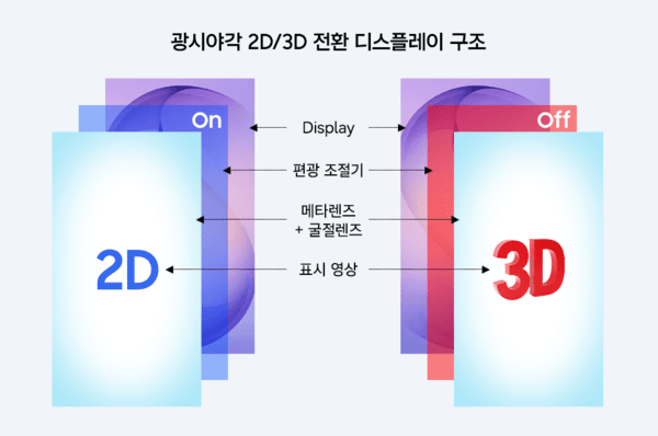 三星研发新型显示系统,可实现手机平板2D/3D画面切换_