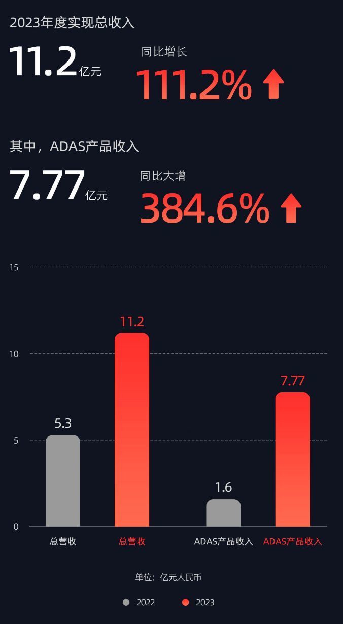 速腾聚创上市后首份财报:营收同比增长111%_腾讯新闻