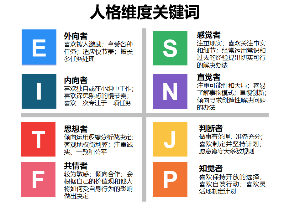 力量来源,外倾型(extraversion,e)代表来自外界,内倾型(introversion