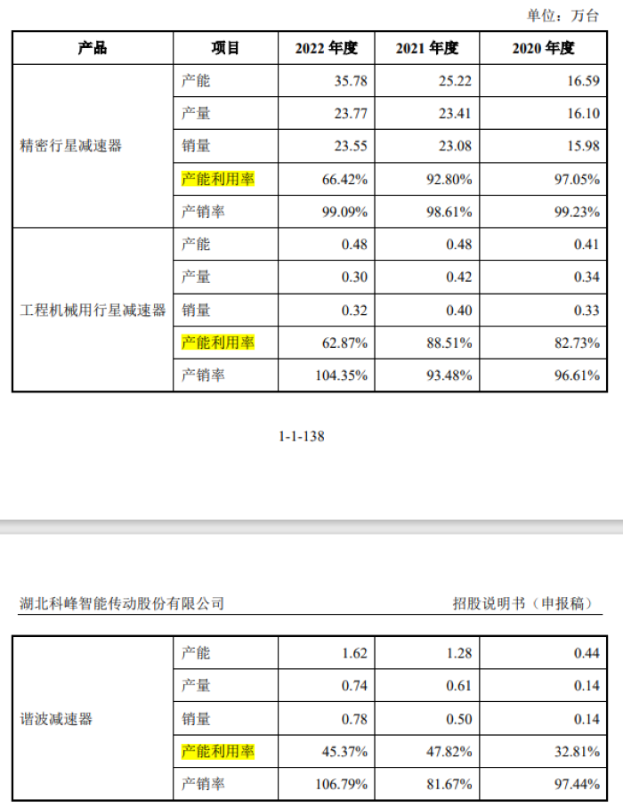 IPO雷达 | 产能利用率大幅下滑的科峰智能：关联交易频繁，拟募资大扩产_腾讯新闻