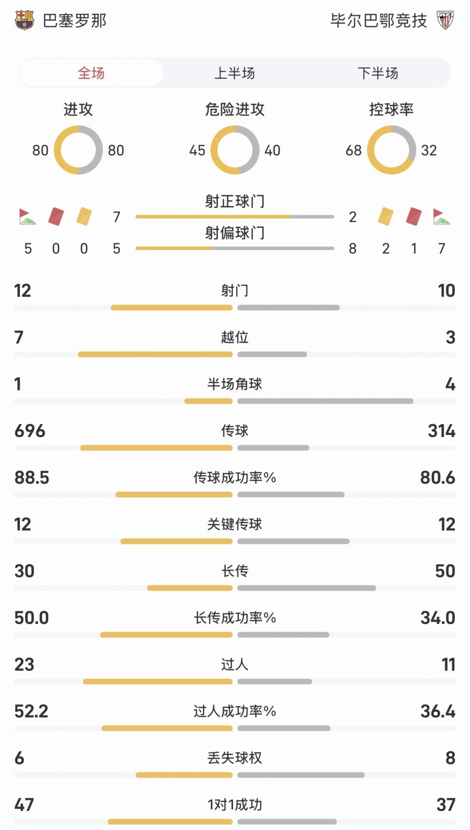 巴萨vs毕包全场数据：控球率68-32，射门12-10-腾讯新闻