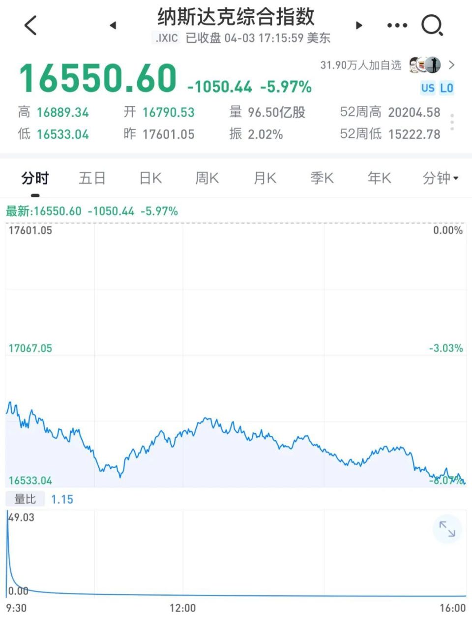 如果有一天道琼斯指数单日下跌超1000点，美国总统，应该被装进加大炮里射向太阳，不容借口！”-腾讯新闻