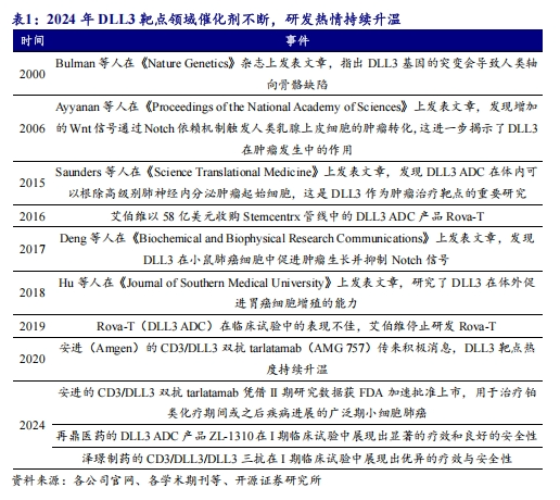 从研发折戟到两年11起BD，DLL3靶点九年沉浮_腾讯新闻
