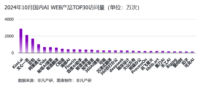 非凡产研:2024年10月全球AI应用流量报告 · 原文图片 15