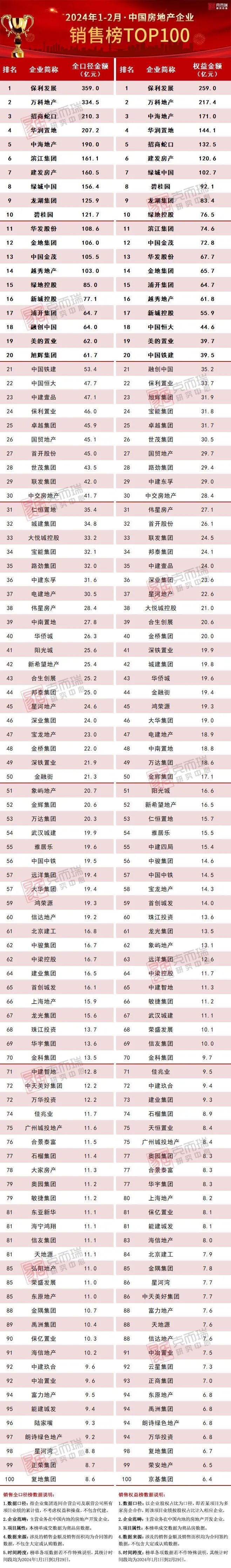 2024年12月中国房地产企业销售top100排行榜