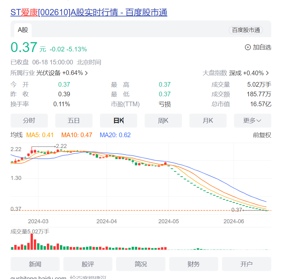 ST愛康正式停牌，實控人卷款20億跑路，28萬散戶何去何從？