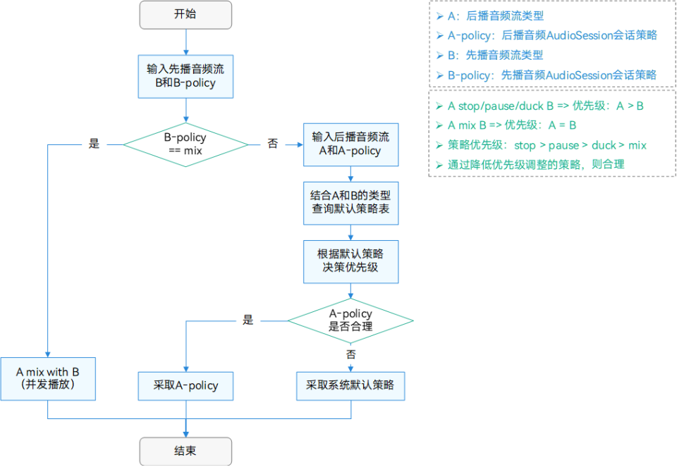 《音频焦点管理》最佳实践：让鸿蒙应用中的每一段声音，都不被打扰