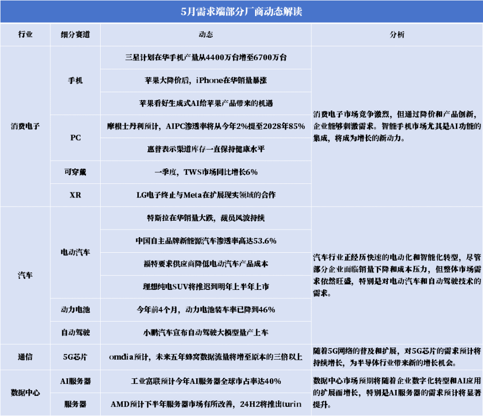 5月追踪 | 半导体周期上行初现,哪些赛道率先回暖?