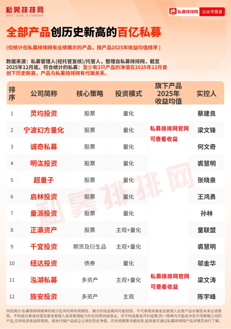 幻方量化、明汯投资、泓湖投资等12家百亿私募全部产品创新高！-腾讯新闻