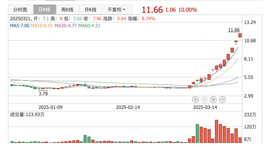 收盘说牛股：600610 14天8板，连续涨停后换手率保持高位