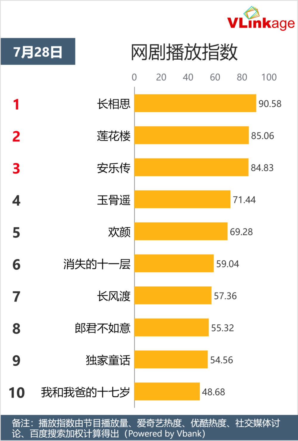 网剧排行榜_七月网剧热度榜Top10!赵露思《偷偷》第六,杨紫《长相思》冲第...