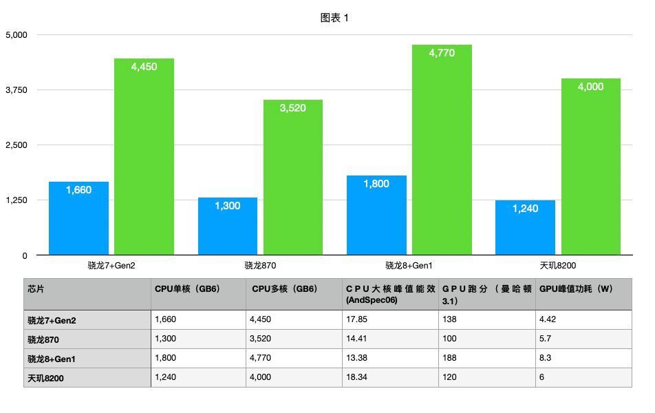 骁龙7+Gen2：最“短命”的神U ？插图22