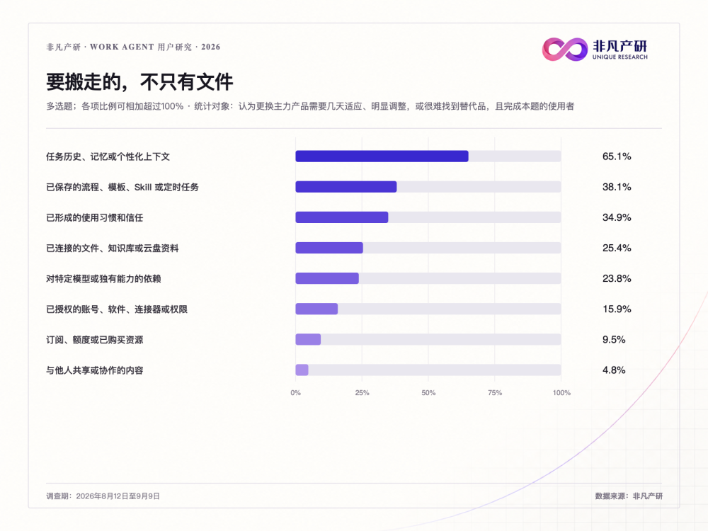 打工人自述Work Agent真实体验，工作交给了AI为什么还要忙半天？ · 原文图片 12