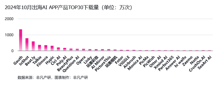 非凡产研:2024年10月全球AI应用流量报告 · 原文图片 30