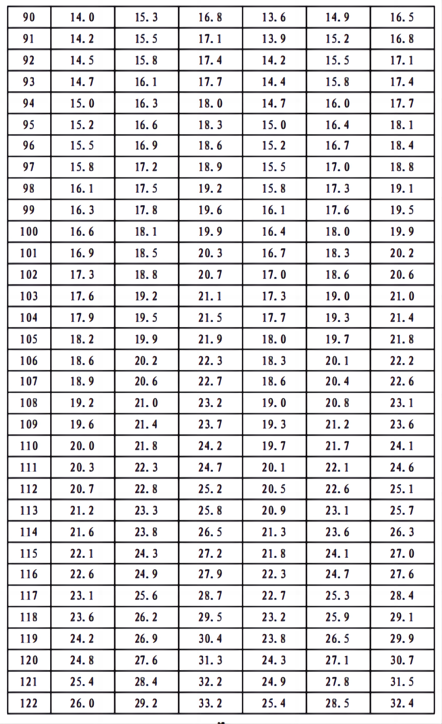 6～17 岁儿童青少年超重与肥胖的判定以年龄别bmi为标准,凡bmi大于或