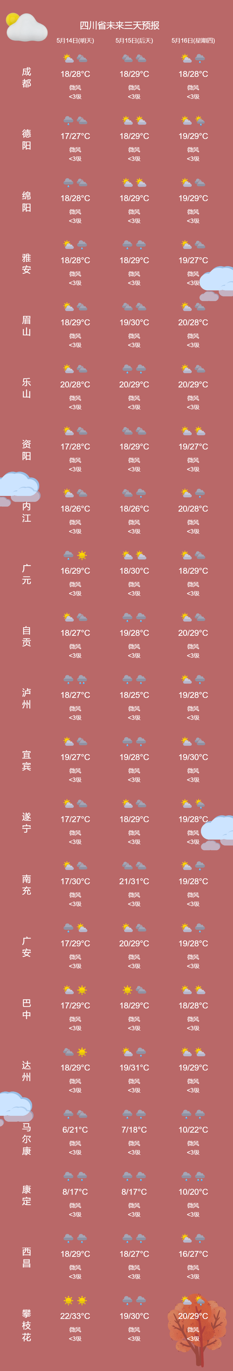 多云间晴,最高气温达31℃,未来几天眉山天气情况