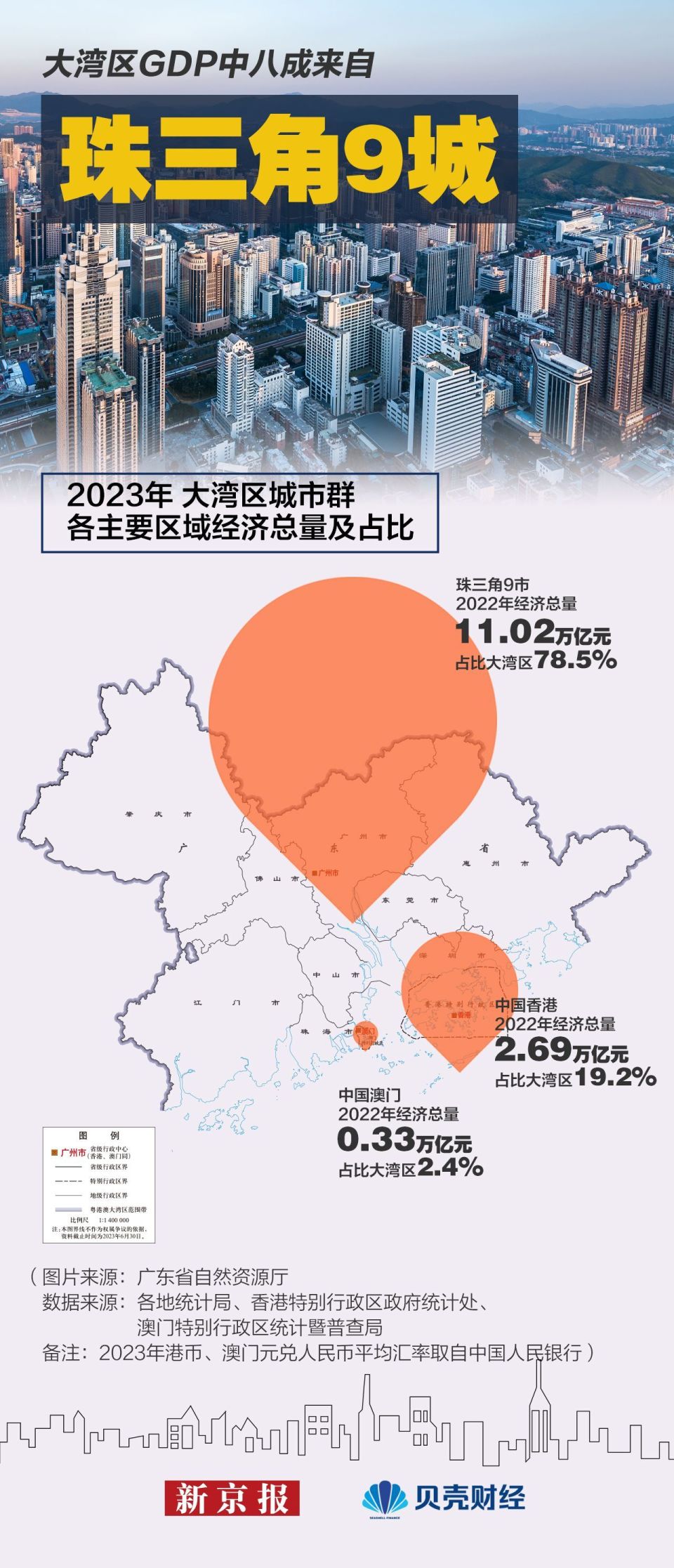 解码大湾区|广州gdp破3万亿重回全国第四城 深圳领跑珠三角