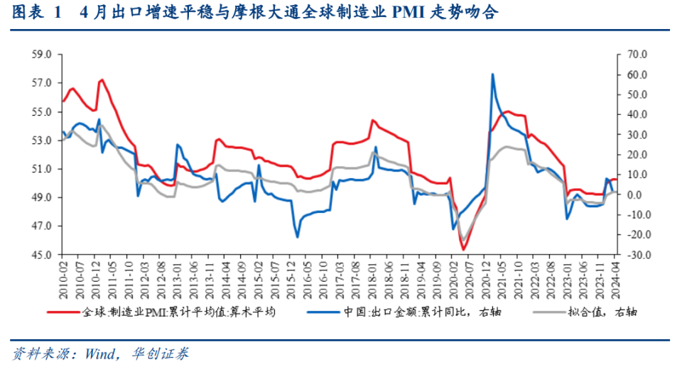 【华创宏观·张瑜团队】对新兴市场出口偏强的3点思