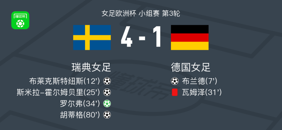 女足欧洲杯：瑞典4-1大胜德国，罗尔弗点射，胡蒂格破门
