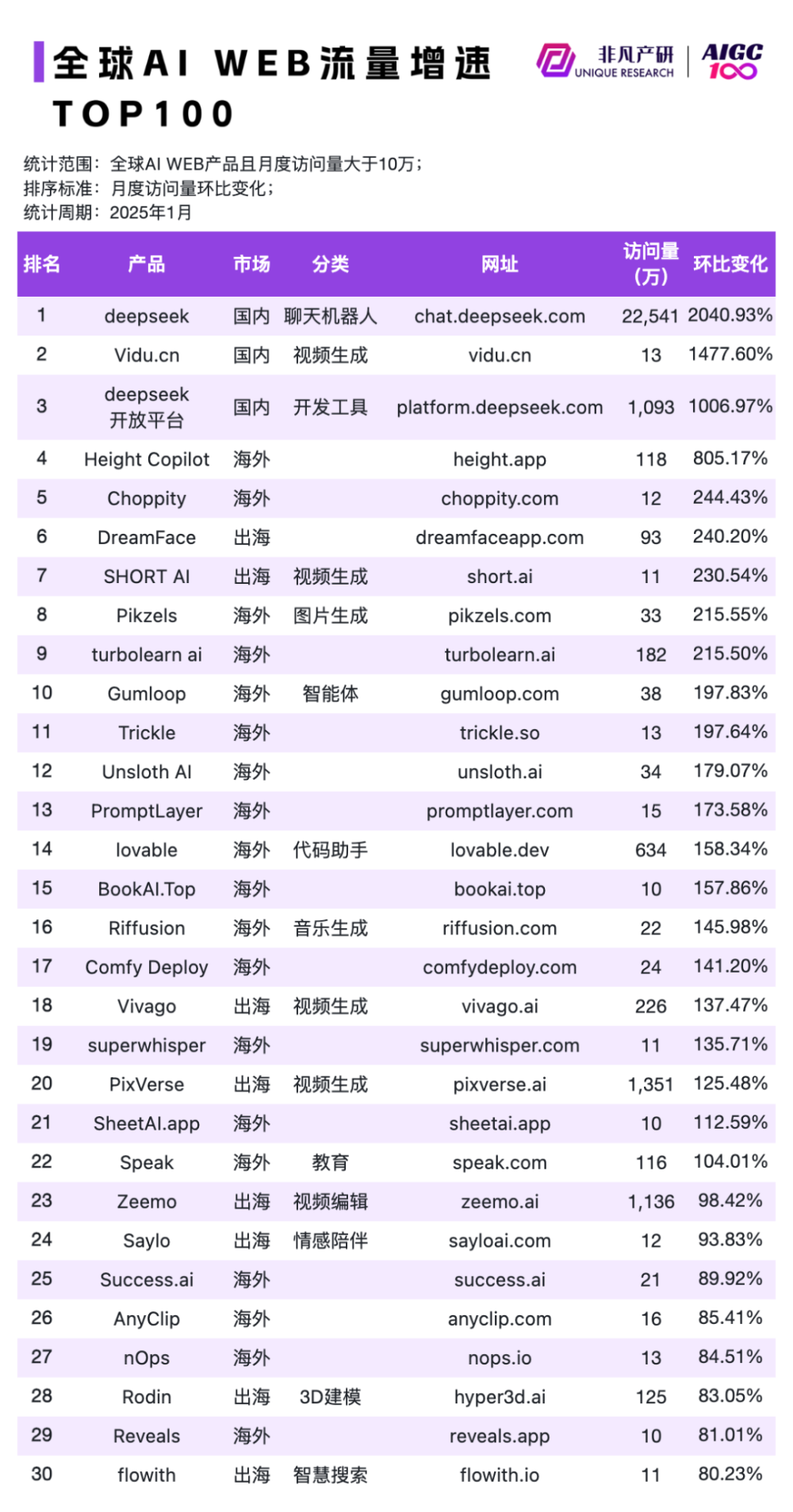DeepSeek移动端日活突破2570万！上线20天达ChatGPT五成，已是全球第二大AI应用｜非凡产研 · 原文图片 6