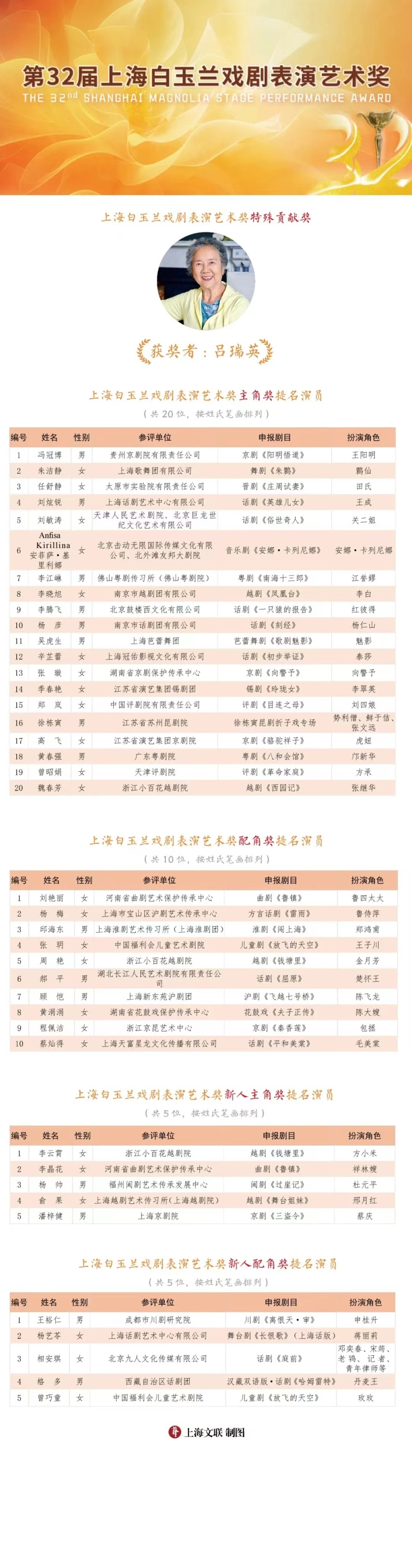 第32届上海白玉兰戏剧表演艺术奖公布提名名单,特殊贡献奖授予吕瑞英