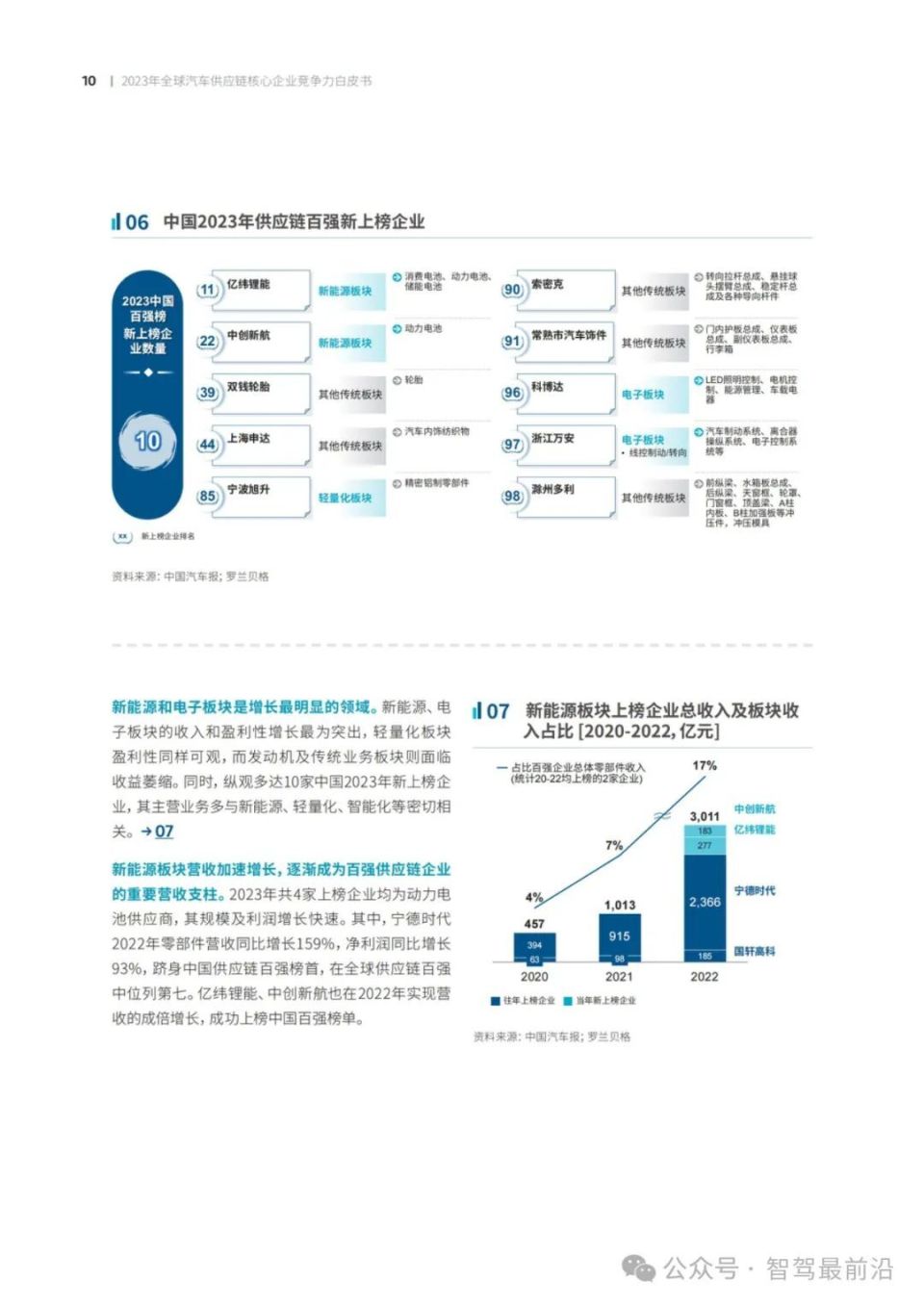 2023全球汽车供应链核心企业竞争力白皮书