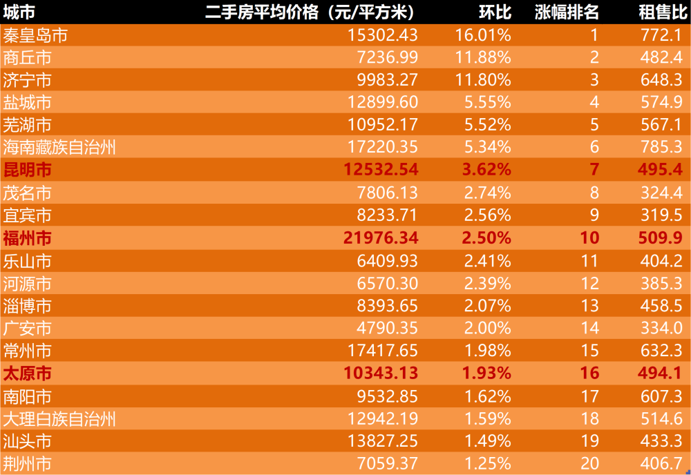 2023年5月第4週二手房價格監測:太原連續4週迴升,昆明穩步上行