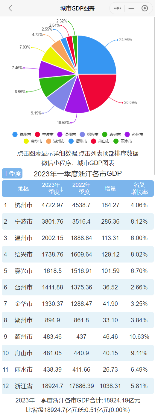2023年一季度浙江各市gdp排行榜 杭州排名第一 宁波排名第二_腾讯新闻