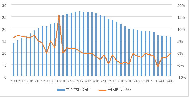 电子元器件销售行情分析与预判 | 2024年q1