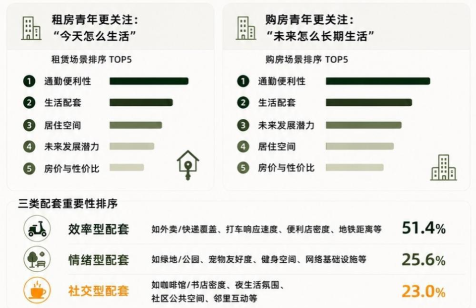 这届年轻人的置业逻辑变了！报告揭示清晰拐点_腾讯新闻