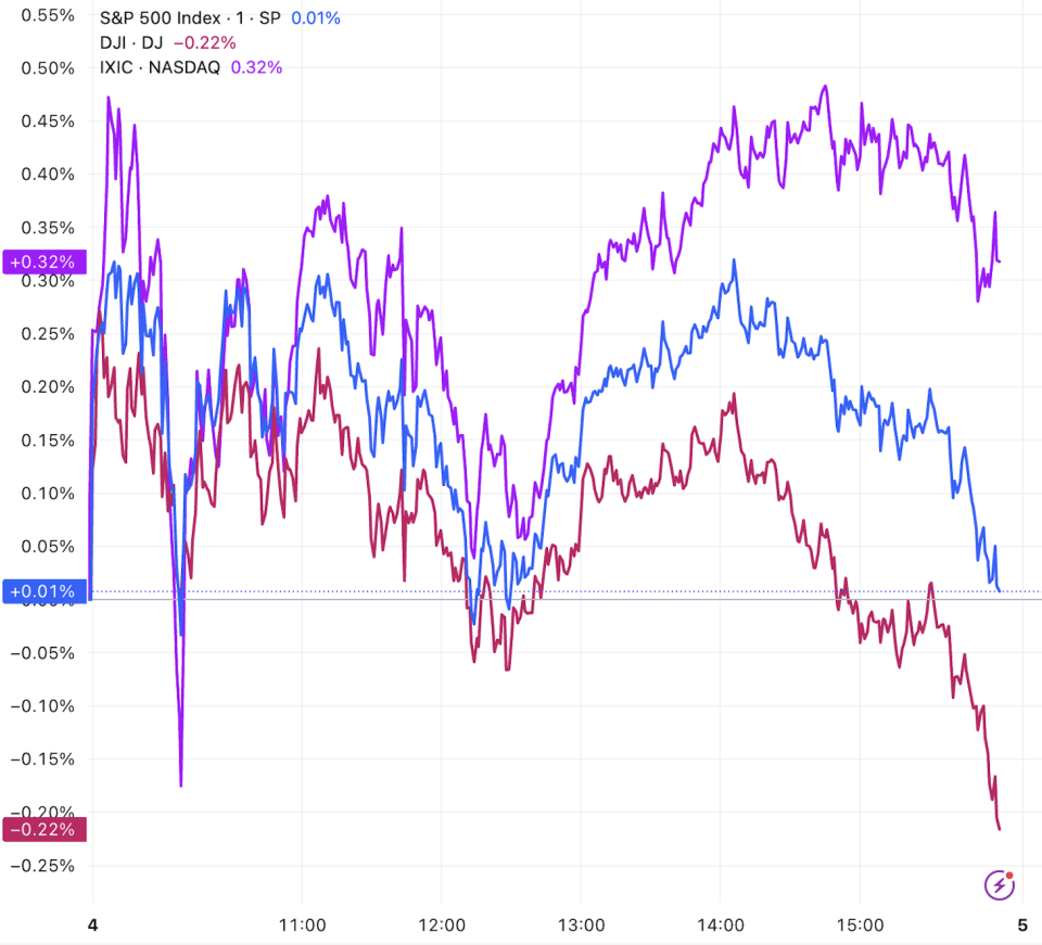 美股收盘：经济数据疲软道指终结四连涨，美元重回低点，中概股普涨-腾讯新闻