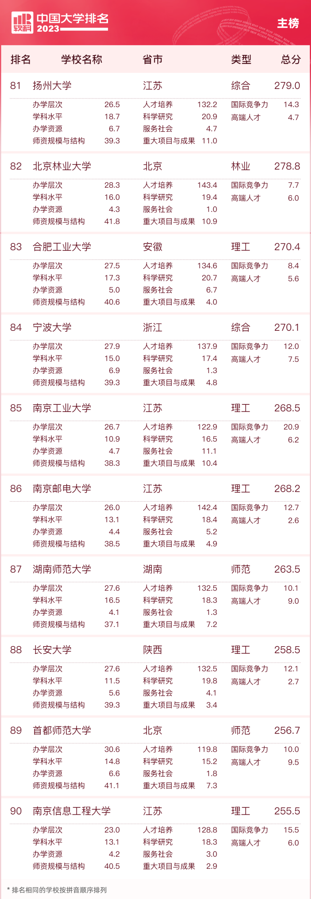 师大排名全国几位_师大排名全国多少名_全国师大排名