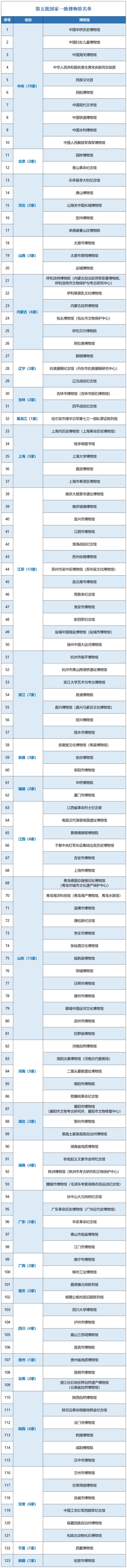 公示!国家一级博物馆,云南拟 2