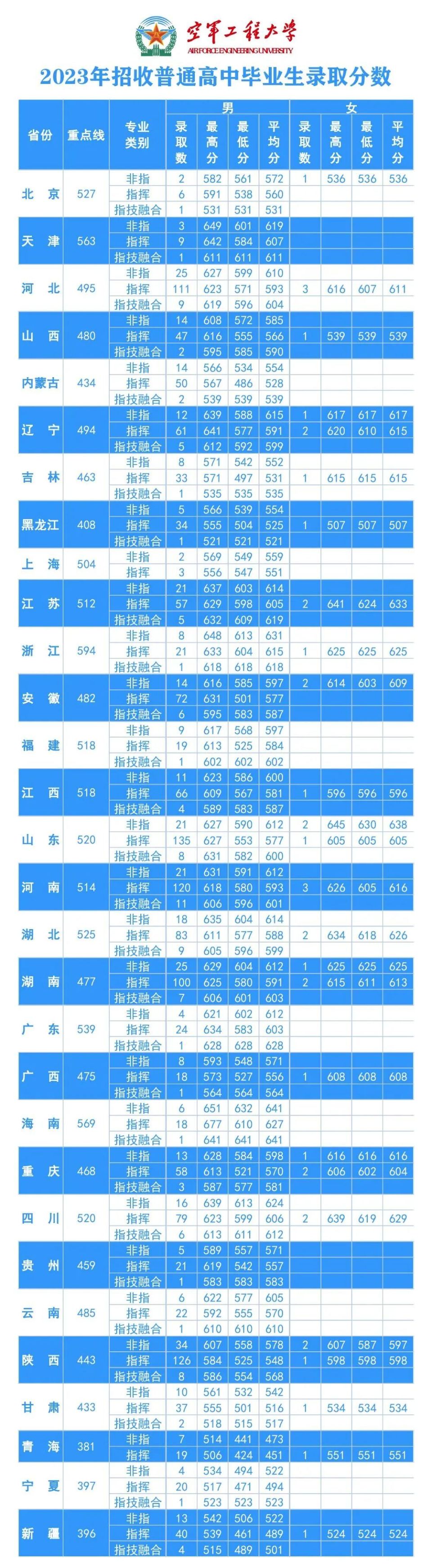 2024年招生简章!空军最高专业技术学府——空军工程大学