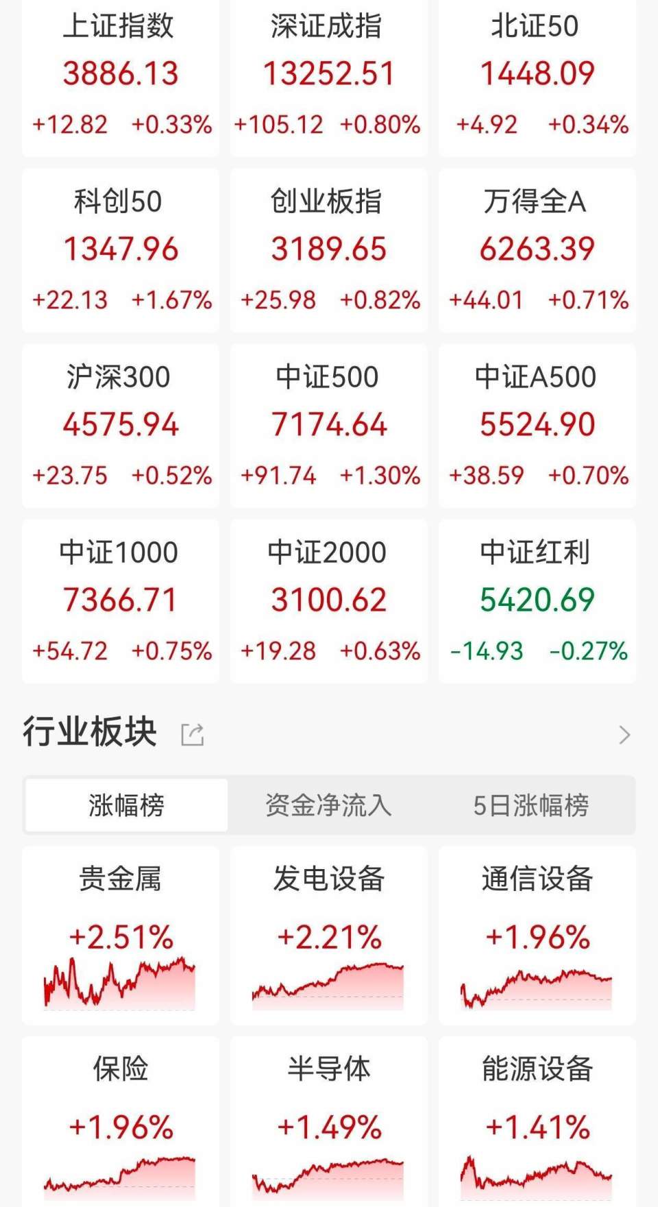 ETF收评| A股三大指数齐涨重回2万亿成交额，半导体设备板块领涨，科创半导体ETF涨5%，电网设备ETF涨3.49%，能源化工ETF跌1%-腾讯新闻